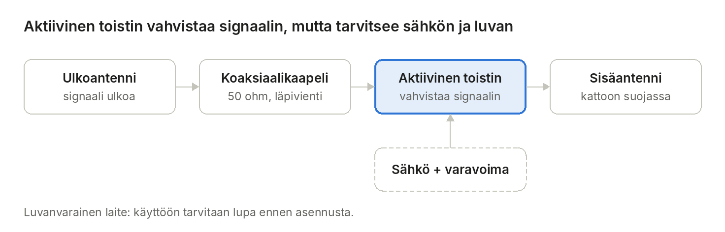 Kaavio: aktiivinen toistin vahvistaa signaalin ulkoantennin ja sisäantennin välissä, tarvitsee sähkön, varavoiman ja käyttöluvan