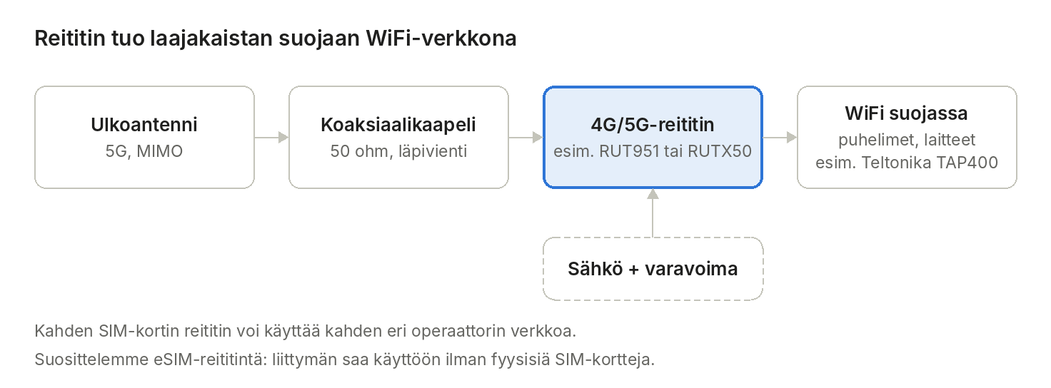 Kaavio: 4G/5G-reititin tuo laajakaistan suojaan WiFi-verkkona ulkoantennin ja koaksiaalikaapelin kautta
