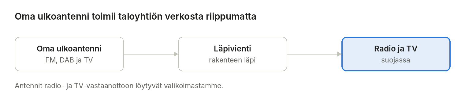 Kaavio: oma FM-, DAB- ja TV-ulkoantenni tuo radio- ja TV-vastaanoton suojaan taloyhtiön verkosta riippumatta