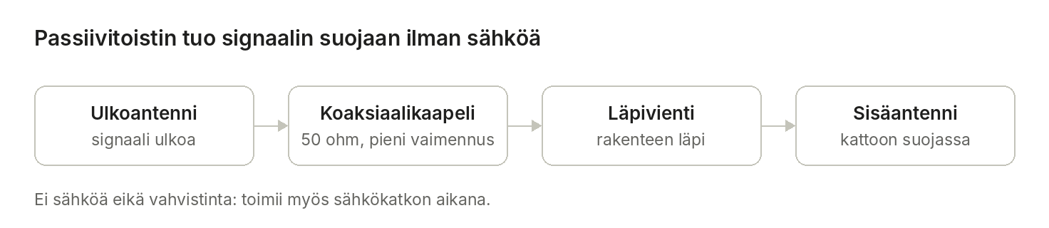 Kaavio: passiivitoistin tuo signaalin suojaan ilman sähköä – ulkoantenni, koaksiaalikaapeli, läpivienti ja sisäantenni