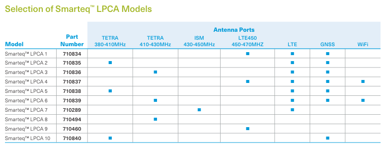 4G antenni VIRVE GPS/GNSS 790-2690 MHz Fakra liitin LPCA 