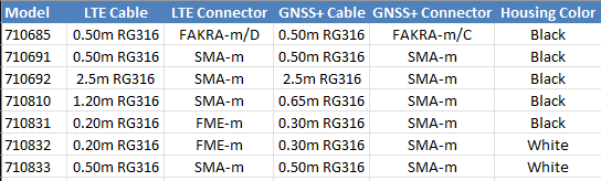4G antenni 790-2600 MHz GNSS+ SmartDisc Combi