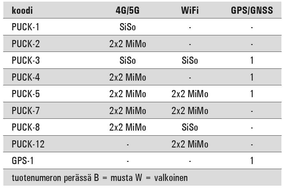 4G/5G/GNSS/WiFI PUCK M2M/IOT antenni 617-6000 MHz 2m kaapeli SMA-uros liitin 